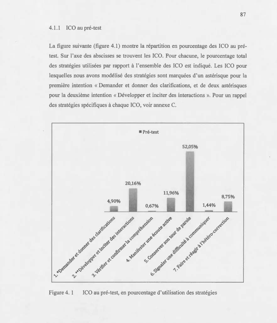 Figure 4.  1  ICO  au pré-test, en pourcentage d' utilisation des  stratégies 