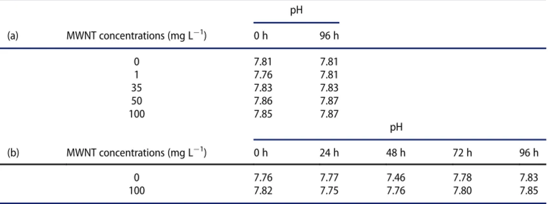 Table 8. Measured O 2 concentrations (a) in the preliminary test at the beginning of the experiment (0 h) and at the end of exposure (96 h) and (b) in the deﬁnitive test.