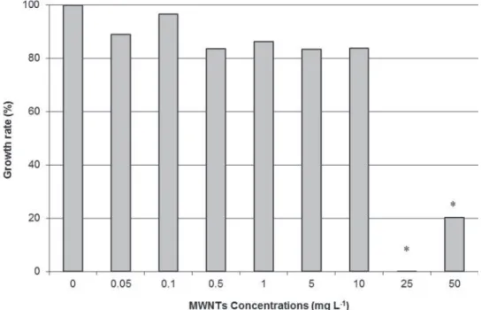 Figure 2. Growth inhibition measurement of Xenopus larvae after 12 days of semi-static exposure to MWNTs.