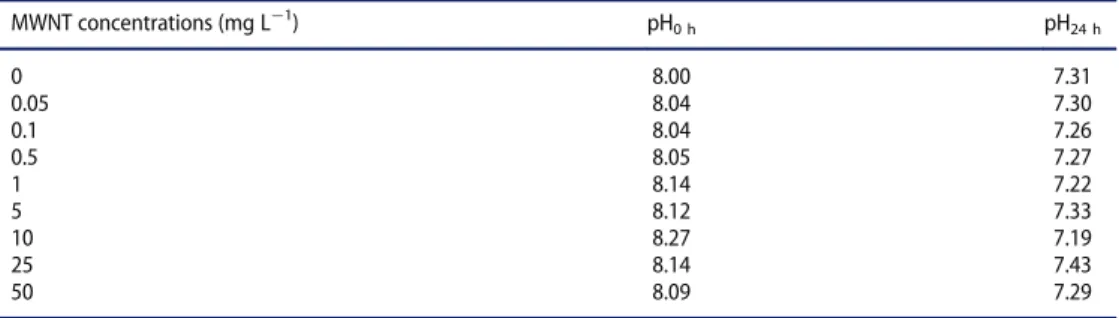 Table 10. Measured metal species (Al, Fe, Mo) in mg L ¡ 1 using ICP!AES in amphibian mediums in the presence or absence of 50 mg L ¡ 1 of MWNT after 24 h of contact.