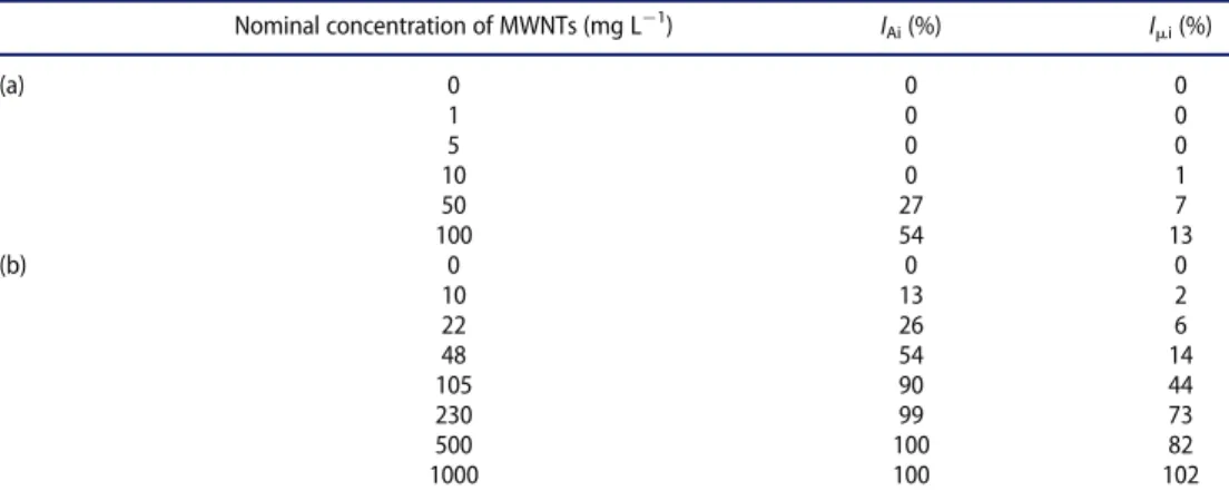 Table 2. Average percentage inhibition of cell growth (I Ai ) and growth rate (I mi ) of the freshwater algae Pseudokirchneriella subcapitata exposed to MWNTs for 72 h: (a) preliminary test; (b) deﬁnitive test.