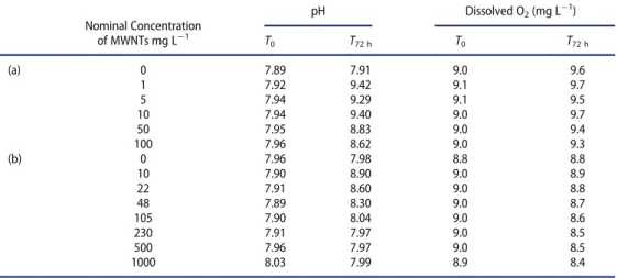 Table 4 highlights the decrease of Fe concentrations under MWNT exposure. 11.65 mg kg ¡1 of Fe was measured in the presence of Fe and the absence of MWNTs, whereas no Fe was measured in the presence of both Fe and MWNTs