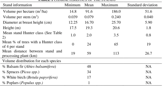 TABLE 1 CHARACTERISTICS OF THE STANDS  