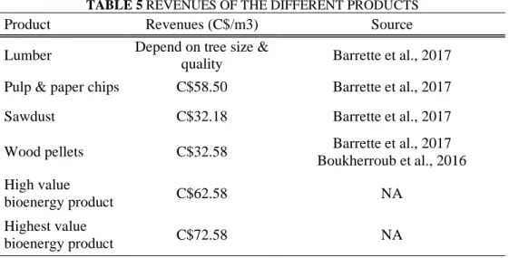 TABLE 5 REVENUES OF THE DIFFERENT PRODUCTS 