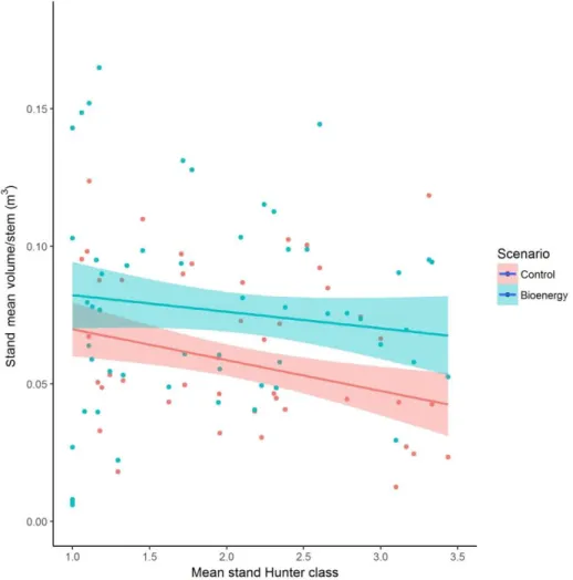 FIGURE 2 RELATIONSHIP BETWEEN THE STAND MEAN VOLUME PER STEM AND THE  MEAN HUNTER CLASS OF A STAND (CONTROL = NO BIOMASS PROCUREMENT FOR 