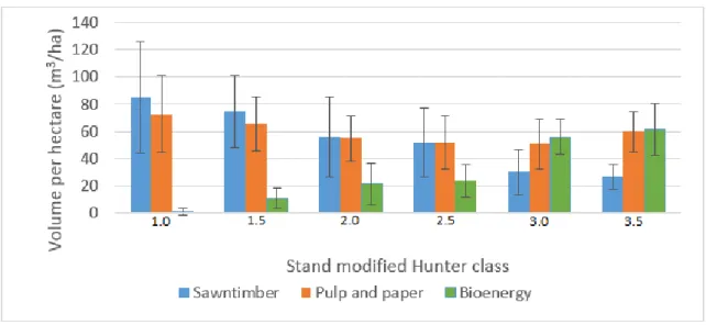 FIGURE 3 VOLUME DISTRIBUTION OF WOOD PRODUCTS ACCORDING TO STAND  MODIFIED HUNTER CLASS 