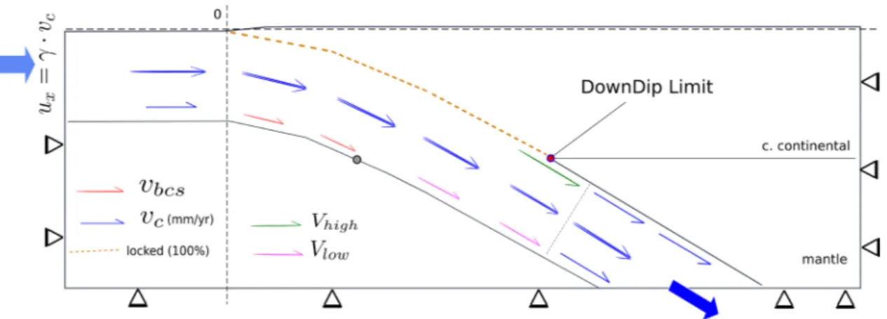 FIG. 8. Model setup for an ESPM with reduced velocity at the base of the slab due to bending
