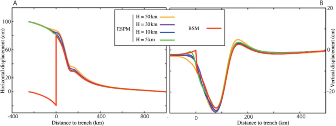 Figure 5 compares the surface displacement  predicted by the BSM analytical solution, which  assumes the classical formulation of Okada (1985),  with that computed with our ESPM FEM approach