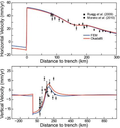 FIG. 5. Modeled horizontal (A) and vertical (B) velocity and GPS observations (points with error bars) with the analytical solution of  Okada (1985) and our FEM solution reproducing the same BSM parameters used by Ruegg et al