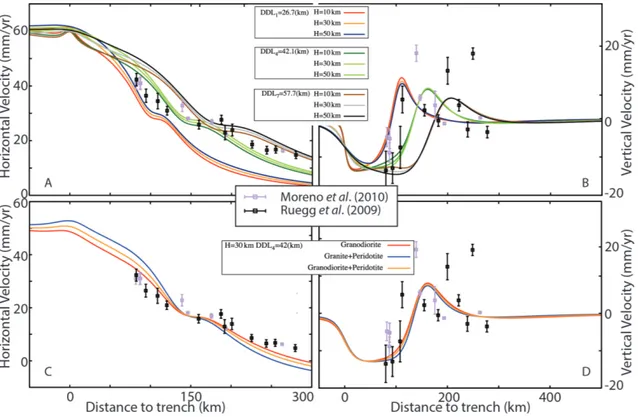 Figure 7a (horizontal component) and 7b (vertical  component) show that, for a granodioritic upper plate  with peridotitic slab and mantle, with γ=1 and at a  given DDL, varying the slab thickness H between  10 and 50 km has little effect on horizontal sur