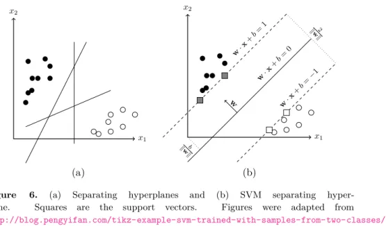 Figure 6. (a) Separating hyperplanes and (b) SVM separating hyper- hyper-plane. Squares are the support vectors