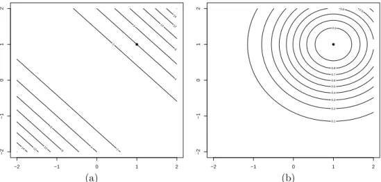 Figure 4. Values of kernel functions: (a) Polynomial kernel values for p = 2 and q = 0 and x = [1, 1] and (b) Gaussian kernel values for σ = 2 and x = [1, 1].