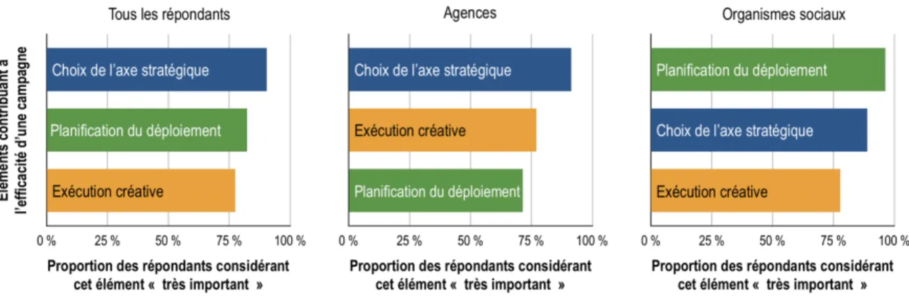 Figure  8.  Proportion  de  répondants  considérant  « très  importants »  les  différents  déterminants  de  l’efficacité d’une campagne de publicité sociale 