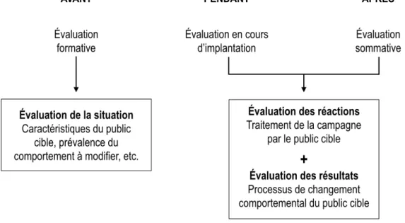 Figure 1. Trois types d’évaluation des campagnes de publicité sociale 