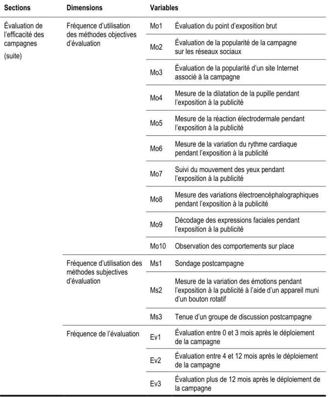 Tableau 4. Structure du questionnaire (suite) 