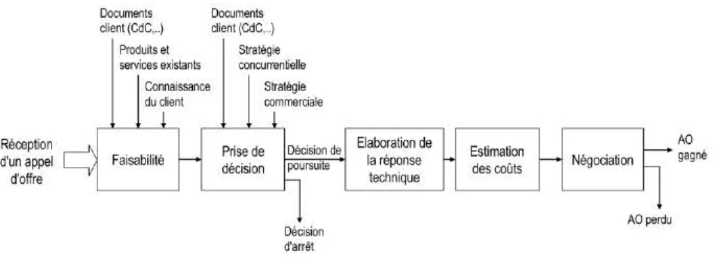 Figure 1. Processus de  réponse  à  appel d 'offre 