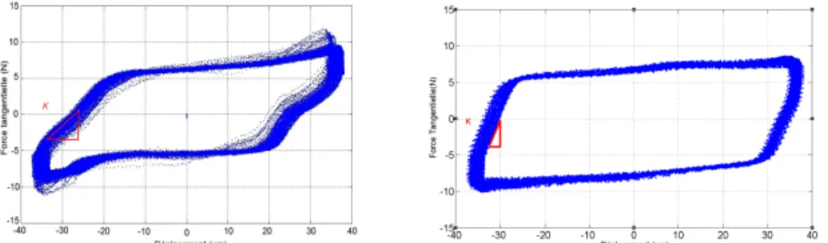 Figure 1: Evolution de la rigidité (K) selon les modifications du dispositif, essais à d= ±40µm et P=  6N ; f= 10Hz ; CuSn 6 /CuSn 6