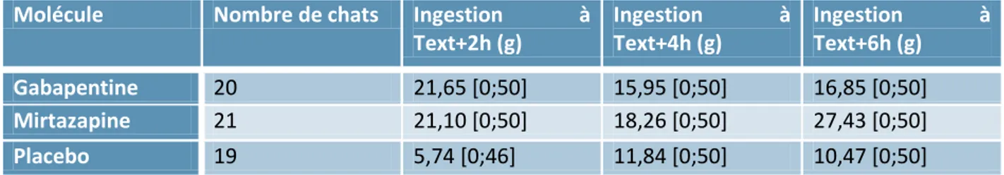 Tableau 8 : Ingestion  (en gramme) à chaque repas en post-opératoire immédiat selon la molécule administrée 