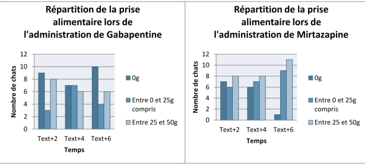 Figure 5 : Répartition de la prise alimentaire en fonction du  temps et de la molécule administrée 