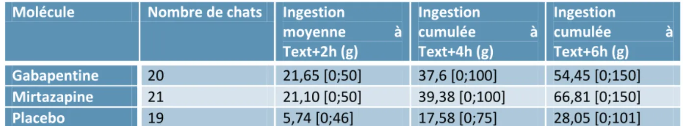 Tableau 10 : Ingestion moyenne et cumulée en fonction du temps et de la molécule administrée 