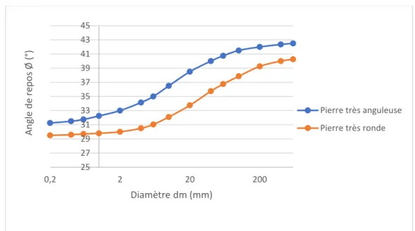 Figure 4 : Relation entre l’angle de repos des berges et le diamètre moyen des particules (adaptée de Smith,  1995) 