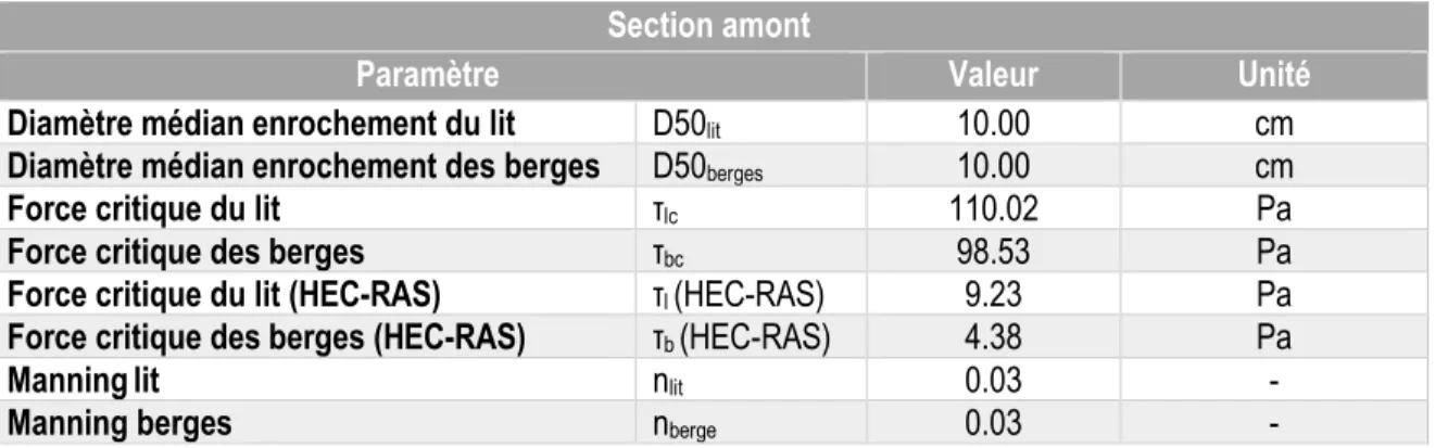 Tableau 4 : Forces de cisaillement amont après travaux pour le ponceau 101+100  Section amont 