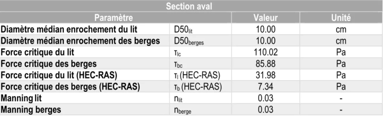 Tableau 5 : Forces de cisaillement aval après travaux pour le ponceau 101+100  Section aval 