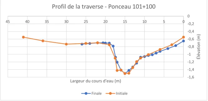 Figure 11 : Profil avant et après l'installation 