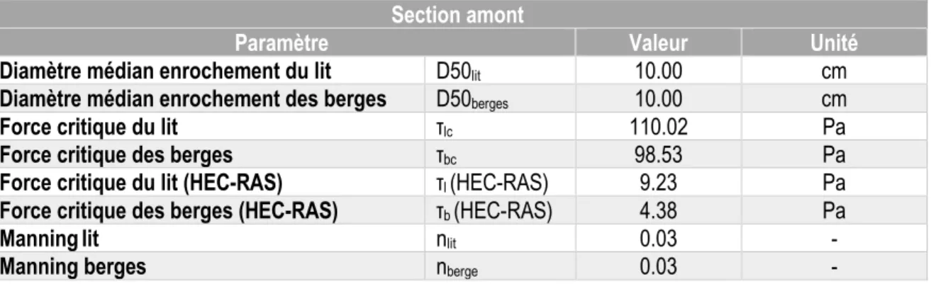 Tableau 9 : Forces de cisaillement amont après travaux pour le site 10  Section amont 