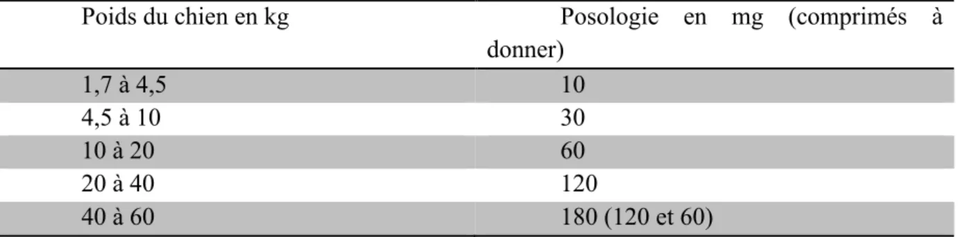 Tableau 2: Posologie recommandée du Vétoryl en fonction du poids de l'animal 