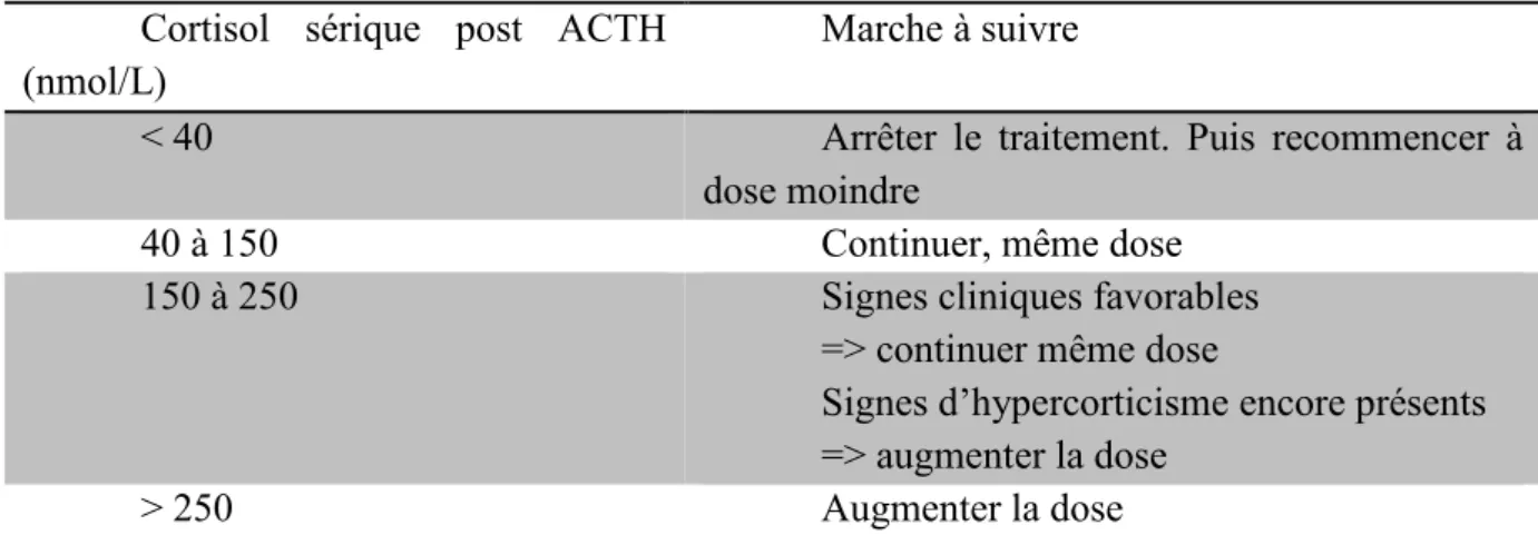 Tableau 3: Recommandation de Dechra pour l'ajustement thérapeutique du traitement au Vétoryl en fonction  de la cortisolémie post-stimulation 
