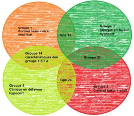 Figure 1: Groupes de cas parmi les évènements surdosés 