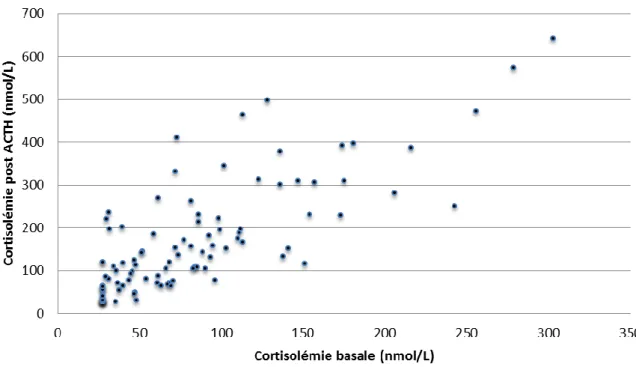 Figure 2 : Cortisolémie basale et post ACTH de chacun des 101 évènements 