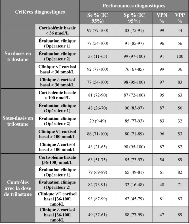 Tableau 5 : Performances diagnostiques des seuils choisis pour chaque test et chaque statut 