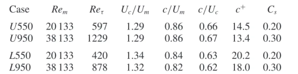 Table 2 summarises the propagating speed of the computed invariant solutions with their friction velocity and centreline velocity at Re m = 20 133 and Re m = 38 133