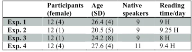 Table 1. Participants involved in each experiment.  Apparatus, implementation and font 