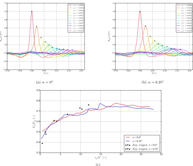 Figure 8. (a) and (b) are the line plots of the cross-correlation coefficient R pipj for different streamwise separation distance ε 1 