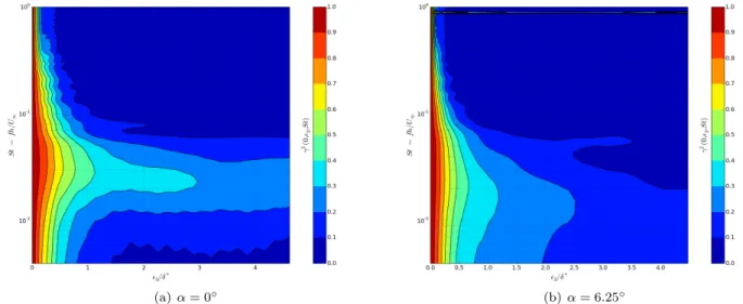 Figure 9. Contour maps of the spanwise coherence function γ 2 (ε 3 , St) on the suction side near the TE for probe line P0 10 (x/c = 0.978), for both angle of attack investigated: (a) α = 0 ◦ and (b) α = 6.25 ◦ 