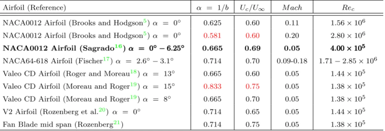 Table 1. Convection velocity and Corcos 15 model constant used for different airfoil experiments
