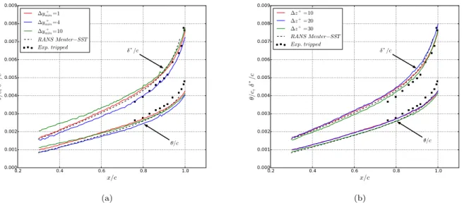 Figure 3. Boundary layer displacement δ ∗ and momentum θ thickness compared to Sagrado 16 ’s experimental data for the tripped case and RANS calculation using Menter-SST turbulence model