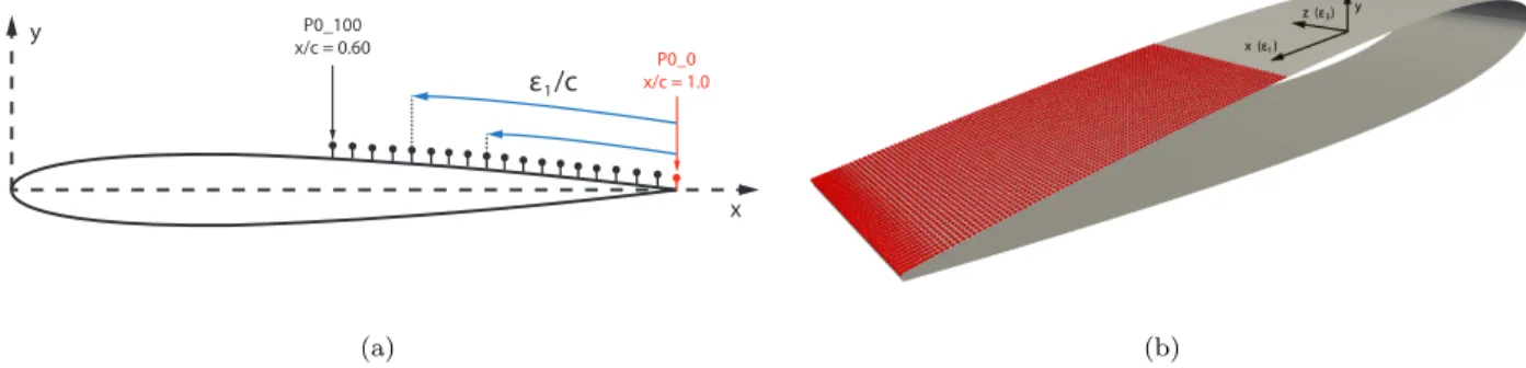 Figure 4. Probes are distributed in the streamwise direction from the TE (x/c = 0.978) up to x/c = 0.60 and in the spanwise direction covering the entire span