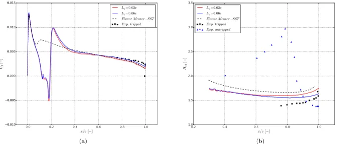 Figure 5. (a) represent the skin friction coefficient C f as a function of x/c for both span lengths considered and compared to Sagrado 16 ’s experimental data for the tripped case and RANS calculation using Menter-SST turbulence model