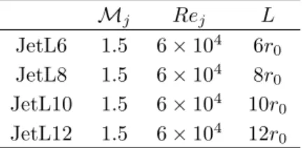 Table 1. Jet parameters: Mach number M j = u j /a j , Reynolds number Re j = u j D/ν and nozzle-to-plate distance L.