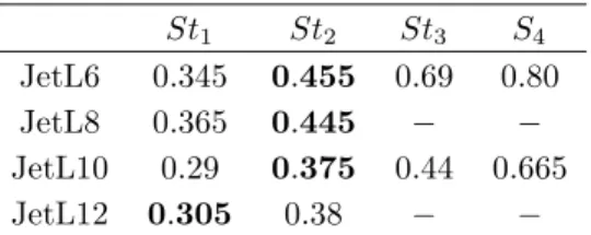 Table 4. Strouhal numbers emerging in the spectra of figure 9. The Strouhal numbers of the dominant tone for each jet appear in bold.