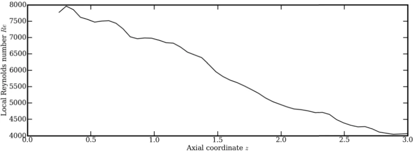 Figure 2.23 – Axial evolution of the local Reynolds number based on local characteristic length and velocity scale extracted from Oberleithner (2011).