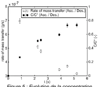 Figure 6 : profils radiaux de [O 2 ] dans le film  pour 3 positions (P1, P2, P3, définies en  figure 4) dans la cellule unitaire à deux temps 