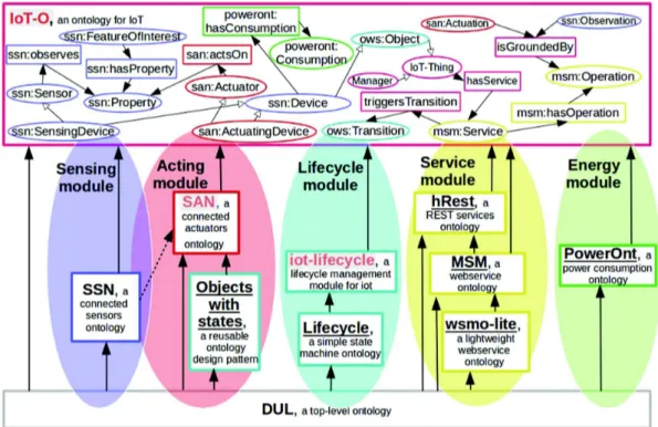 Fig. 3. Overview of IoT-O’s architecture (Color figure online)