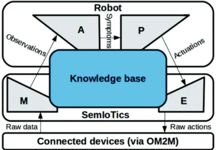 Fig. 4. A representation of the MAPE-K loop, split between the robot and SemIoTics