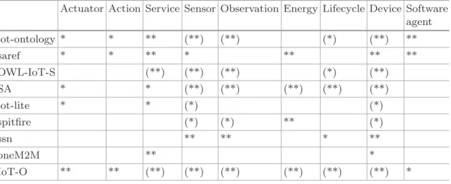 Table 1. Key concept coverage in IoT ontologies
