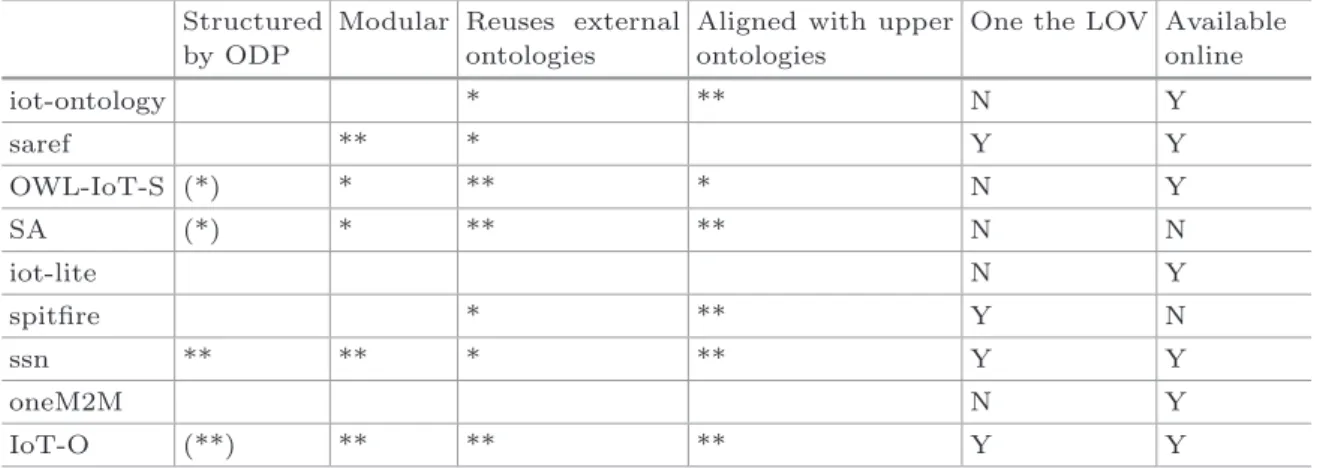 Table 2. Reusability of IoT ontologies